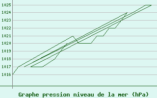 Courbe de la pression atmosphrique pour Burgos (Esp)