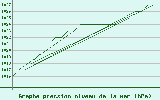 Courbe de la pression atmosphrique pour Burgos (Esp)