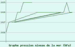 Courbe de la pression atmosphrique pour Emmen