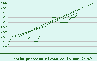 Courbe de la pression atmosphrique pour Samedam-Flugplatz