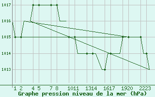 Courbe de la pression atmosphrique pour Kayseri / Erkilet