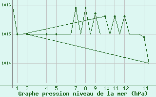 Courbe de la pression atmosphrique pour Porto / Pedras Rubras