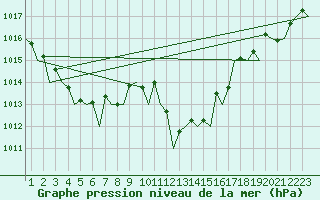 Courbe de la pression atmosphrique pour Almeria / Aeropuerto