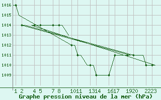 Courbe de la pression atmosphrique pour Kayseri / Erkilet