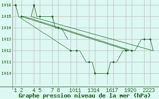 Courbe de la pression atmosphrique pour Kayseri / Erkilet