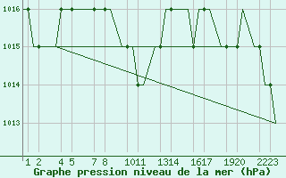 Courbe de la pression atmosphrique pour Kayseri / Erkilet