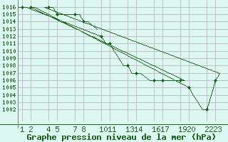 Courbe de la pression atmosphrique pour Kayseri / Erkilet