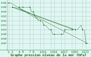 Courbe de la pression atmosphrique pour Kayseri / Erkilet