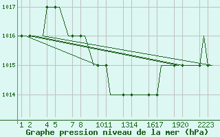 Courbe de la pression atmosphrique pour Kayseri / Erkilet