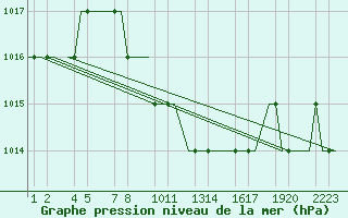 Courbe de la pression atmosphrique pour Kayseri / Erkilet