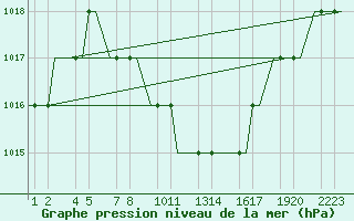 Courbe de la pression atmosphrique pour Kayseri / Erkilet