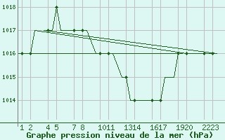 Courbe de la pression atmosphrique pour Kayseri / Erkilet