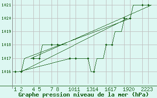 Courbe de la pression atmosphrique pour Kayseri / Erkilet