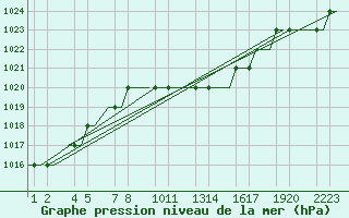 Courbe de la pression atmosphrique pour Kayseri / Erkilet