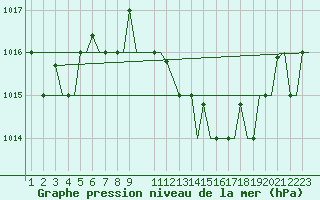 Courbe de la pression atmosphrique pour Enfidha Hammamet