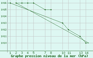 Courbe de la pression atmosphrique pour Mardin