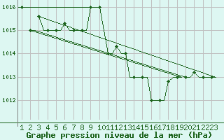 Courbe de la pression atmosphrique pour Gnes (It)