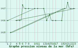 Courbe de la pression atmosphrique pour Djerba Mellita