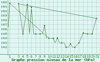 Courbe de la pression atmosphrique pour Zeltweg