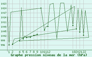 Courbe de la pression atmosphrique pour Aguascalientes, Ags.