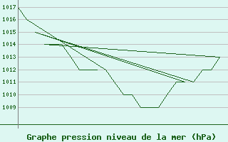 Courbe de la pression atmosphrique pour Burgos (Esp)