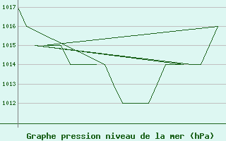 Courbe de la pression atmosphrique pour Altenstadt