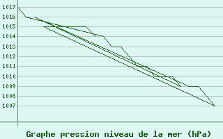 Courbe de la pression atmosphrique pour Altenstadt