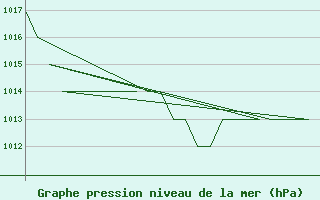 Courbe de la pression atmosphrique pour Burgos (Esp)