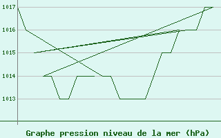 Courbe de la pression atmosphrique pour Samedam-Flugplatz