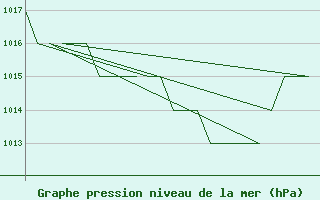 Courbe de la pression atmosphrique pour Burgos (Esp)