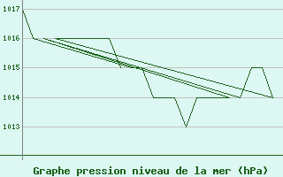 Courbe de la pression atmosphrique pour Burgos (Esp)