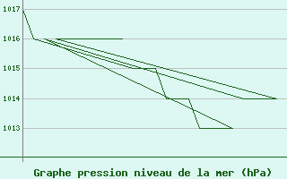 Courbe de la pression atmosphrique pour Jyvaskyla