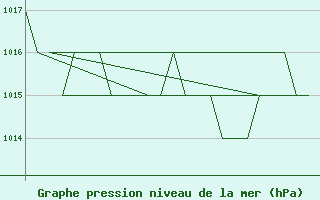 Courbe de la pression atmosphrique pour Altenstadt