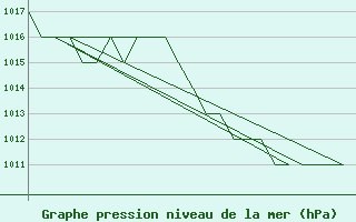 Courbe de la pression atmosphrique pour Salamanca / Matacan