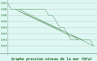 Courbe de la pression atmosphrique pour Salamanca / Matacan