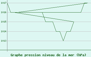 Courbe de la pression atmosphrique pour Salamanca / Matacan