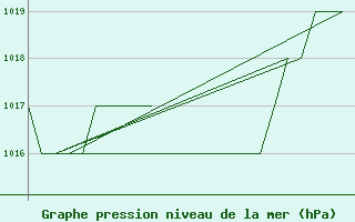 Courbe de la pression atmosphrique pour Samedam-Flugplatz