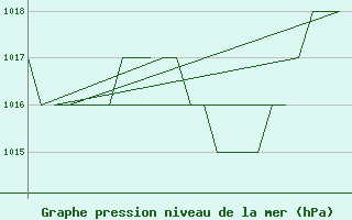 Courbe de la pression atmosphrique pour Burgos (Esp)