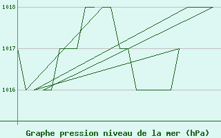 Courbe de la pression atmosphrique pour Salamanca / Matacan