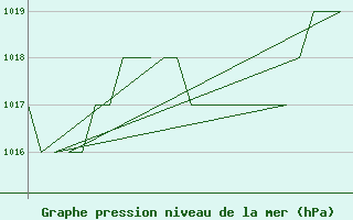 Courbe de la pression atmosphrique pour Burgos (Esp)