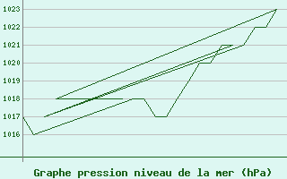 Courbe de la pression atmosphrique pour Altenstadt