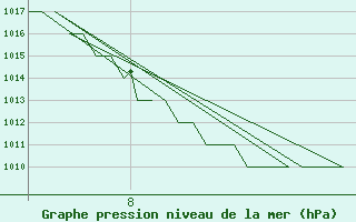 Courbe de la pression atmosphrique pour Bergen / Flesland