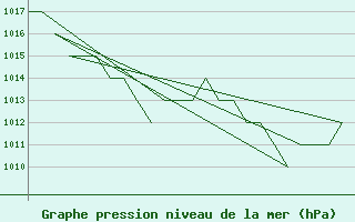 Courbe de la pression atmosphrique pour Altenstadt