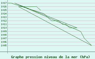 Courbe de la pression atmosphrique pour Altenstadt