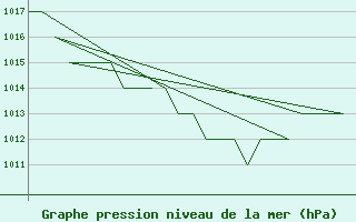 Courbe de la pression atmosphrique pour Leon / Virgen Del Camino