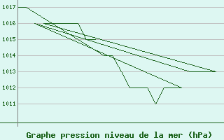 Courbe de la pression atmosphrique pour Burgos (Esp)