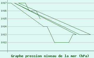 Courbe de la pression atmosphrique pour Samedam-Flugplatz