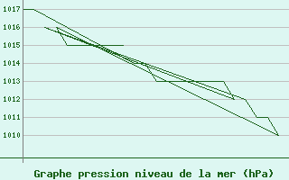 Courbe de la pression atmosphrique pour Poprad / Tatry