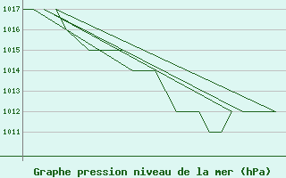 Courbe de la pression atmosphrique pour Oslo / Gardermoen