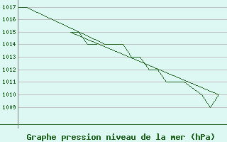 Courbe de la pression atmosphrique pour Exeter Airport